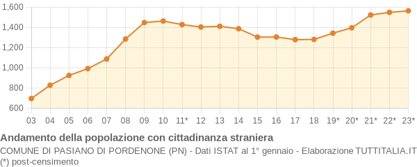 Andamento popolazione stranieri Comune di Pasiano di Pordenone (PN)