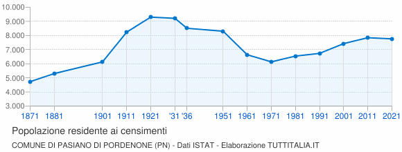 Grafico andamento storico popolazione Comune di Pasiano di Pordenone (PN)