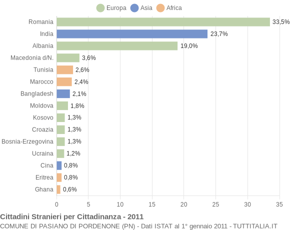 Grafico cittadinanza stranieri - Pasiano di Pordenone 2011