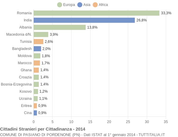 Grafico cittadinanza stranieri - Pasiano di Pordenone 2014