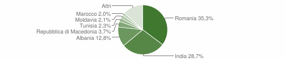 Grafico cittadinanza stranieri - Pasiano di Pordenone 2015