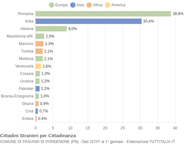 Grafico cittadinanza stranieri - Pasiano di Pordenone 2019