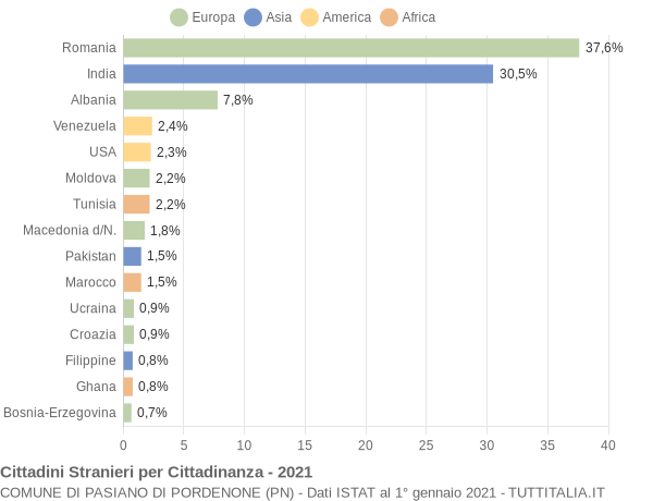 Grafico cittadinanza stranieri - Pasiano di Pordenone 2021