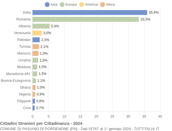 Grafico cittadinanza stranieri - Pasiano di Pordenone 2024