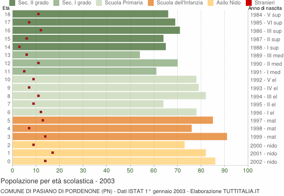 Grafico Popolazione in età scolastica - Pasiano di Pordenone 2003