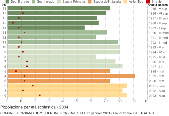 Grafico Popolazione in età scolastica - Pasiano di Pordenone 2004