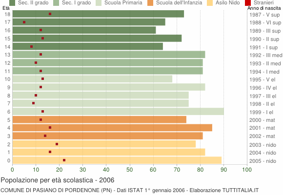 Grafico Popolazione in età scolastica - Pasiano di Pordenone 2006