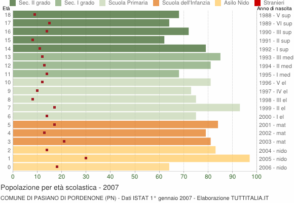 Grafico Popolazione in età scolastica - Pasiano di Pordenone 2007