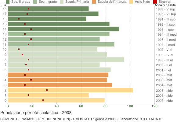 Grafico Popolazione in età scolastica - Pasiano di Pordenone 2008
