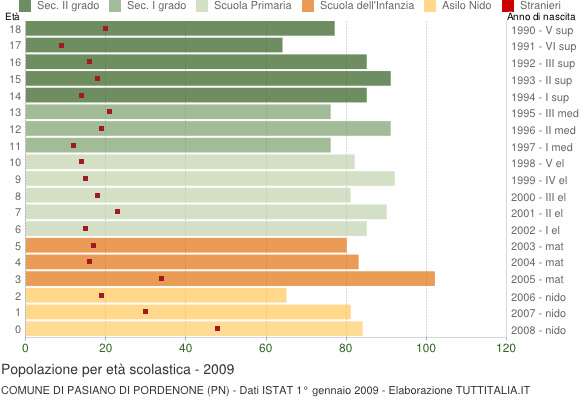 Grafico Popolazione in età scolastica - Pasiano di Pordenone 2009