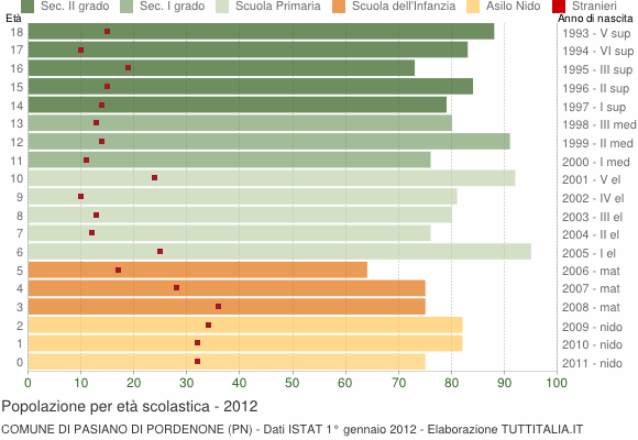 Grafico Popolazione in età scolastica - Pasiano di Pordenone 2012