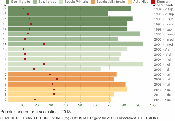 Grafico Popolazione in età scolastica - Pasiano di Pordenone 2013