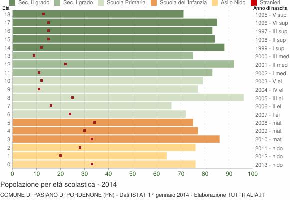 Grafico Popolazione in età scolastica - Pasiano di Pordenone 2014