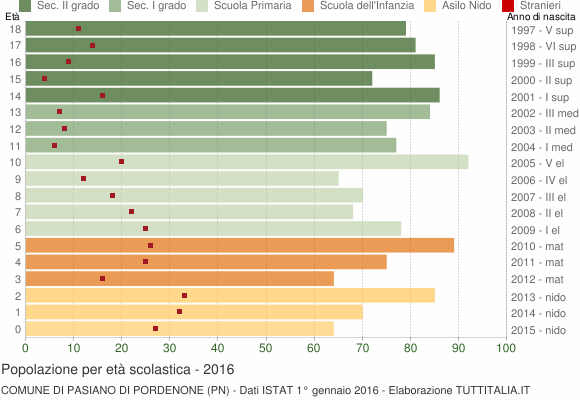 Grafico Popolazione in età scolastica - Pasiano di Pordenone 2016