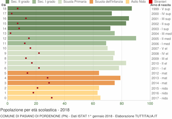 Grafico Popolazione in età scolastica - Pasiano di Pordenone 2018