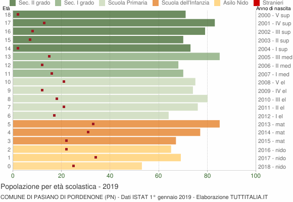 Grafico Popolazione in età scolastica - Pasiano di Pordenone 2019