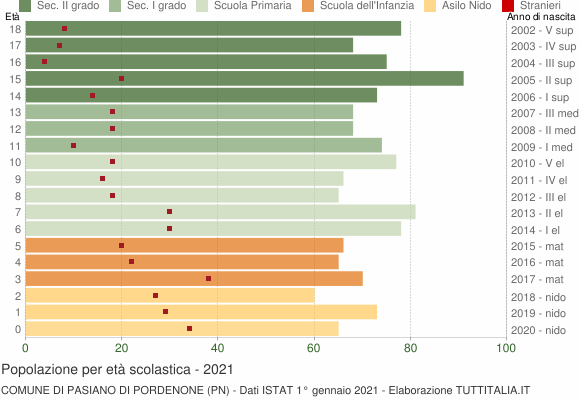 Grafico Popolazione in età scolastica - Pasiano di Pordenone 2021
