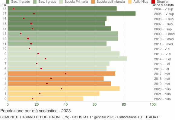 Grafico Popolazione in età scolastica - Pasiano di Pordenone 2023