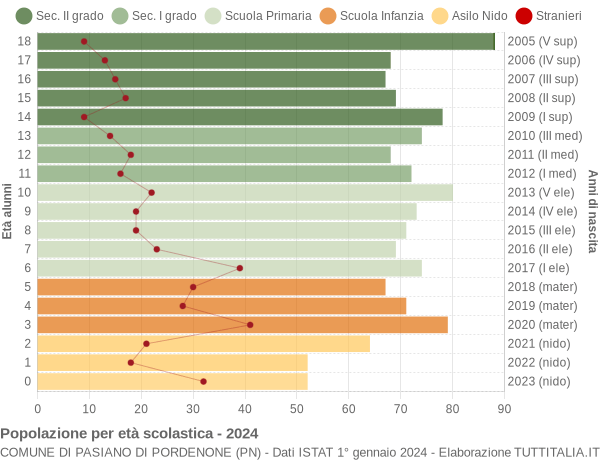 Grafico Popolazione in età scolastica - Pasiano di Pordenone 2024