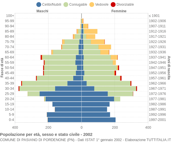 Grafico Popolazione per età, sesso e stato civile Comune di Pasiano di Pordenone (PN)