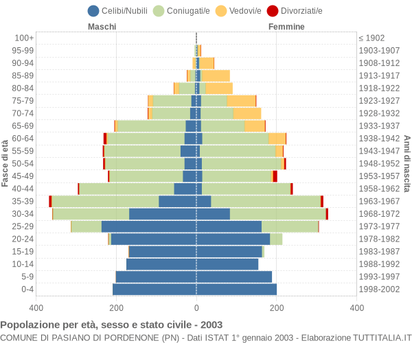 Grafico Popolazione per età, sesso e stato civile Comune di Pasiano di Pordenone (PN)