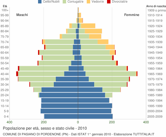 Grafico Popolazione per età, sesso e stato civile Comune di Pasiano di Pordenone (PN)
