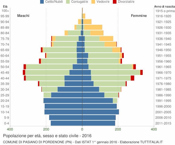 Grafico Popolazione per età, sesso e stato civile Comune di Pasiano di Pordenone (PN)