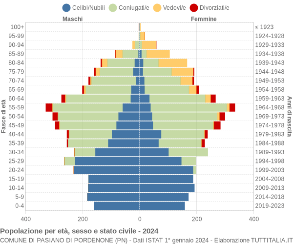 Grafico Popolazione per età, sesso e stato civile Comune di Pasiano di Pordenone (PN)