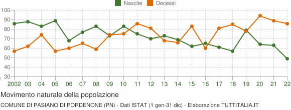 Grafico movimento naturale della popolazione Comune di Pasiano di Pordenone (PN)