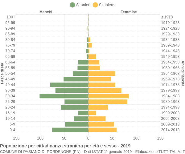 Grafico cittadini stranieri - Pasiano di Pordenone 2019