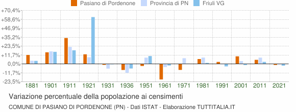 Grafico variazione percentuale della popolazione Comune di Pasiano di Pordenone (PN)