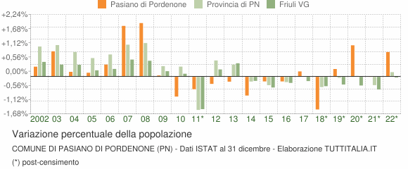 Variazione percentuale della popolazione Comune di Pasiano di Pordenone (PN)