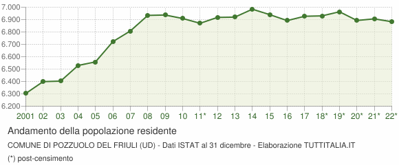 Andamento popolazione Comune di Pozzuolo del Friuli (UD)