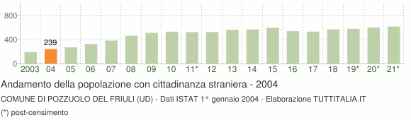 Grafico andamento popolazione stranieri Comune di Pozzuolo del Friuli (UD)