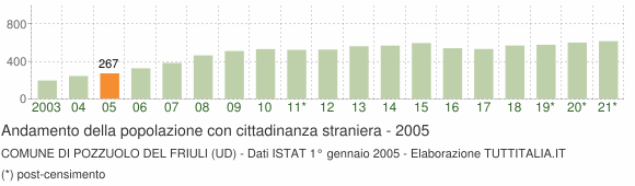 Grafico andamento popolazione stranieri Comune di Pozzuolo del Friuli (UD)