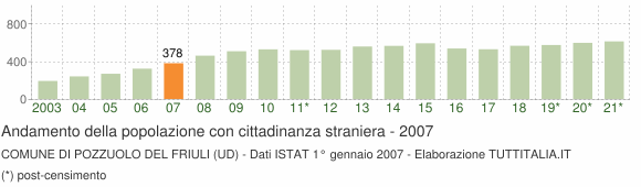 Grafico andamento popolazione stranieri Comune di Pozzuolo del Friuli (UD)