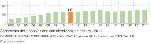 Grafico andamento popolazione stranieri Comune di Pozzuolo del Friuli (UD)