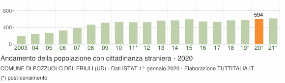 Grafico andamento popolazione stranieri Comune di Pozzuolo del Friuli (UD)