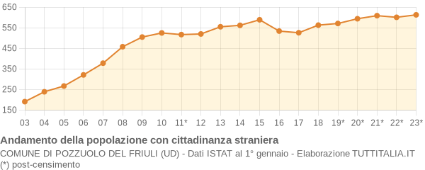 Andamento popolazione stranieri Comune di Pozzuolo del Friuli (UD)