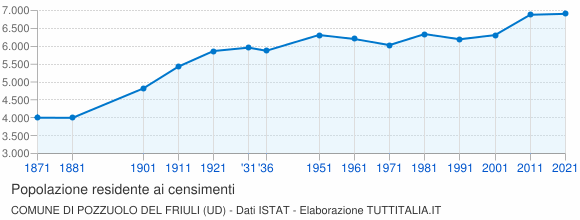 Grafico andamento storico popolazione Comune di Pozzuolo del Friuli (UD)