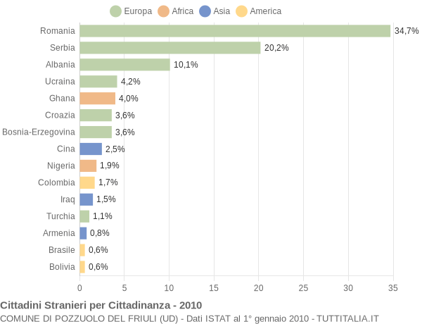 Grafico cittadinanza stranieri - Pozzuolo del Friuli 2010