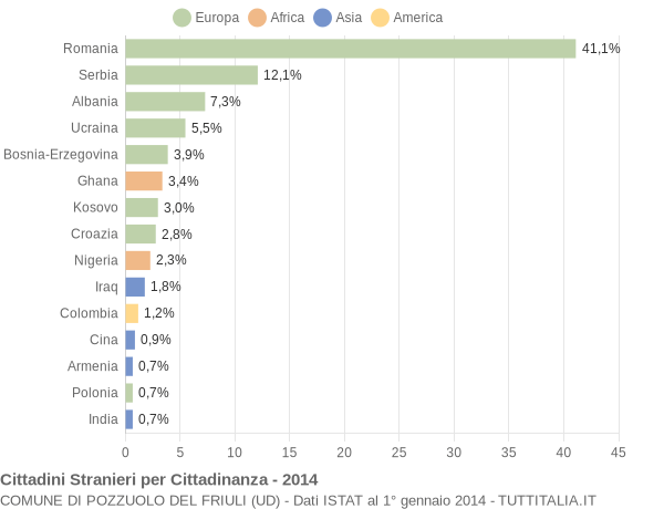 Grafico cittadinanza stranieri - Pozzuolo del Friuli 2014