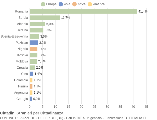 Grafico cittadinanza stranieri - Pozzuolo del Friuli 2018