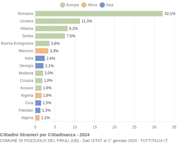 Grafico cittadinanza stranieri - Pozzuolo del Friuli 2024