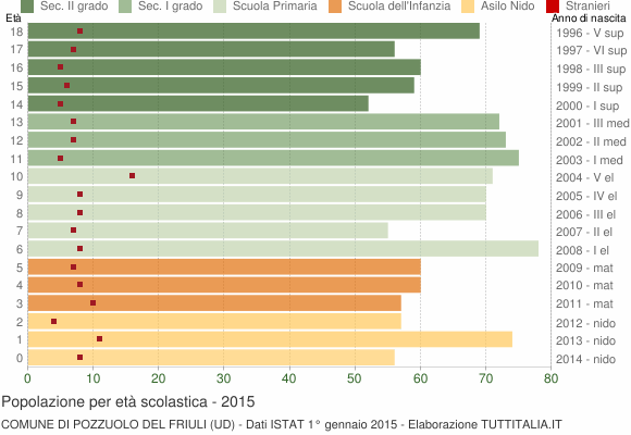 Grafico Popolazione in età scolastica - Pozzuolo del Friuli 2015