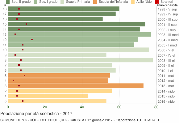 Grafico Popolazione in età scolastica - Pozzuolo del Friuli 2017