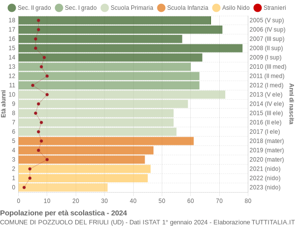 Grafico Popolazione in età scolastica - Pozzuolo del Friuli 2024