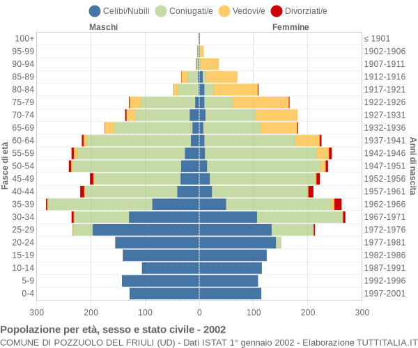 Grafico Popolazione per età, sesso e stato civile Comune di Pozzuolo del Friuli (UD)