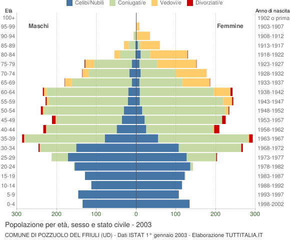 Grafico Popolazione per età, sesso e stato civile Comune di Pozzuolo del Friuli (UD)