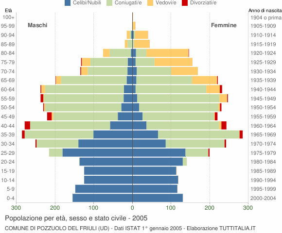 Grafico Popolazione per età, sesso e stato civile Comune di Pozzuolo del Friuli (UD)